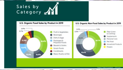 【行業(yè)分析】全球有機產(chǎn)品市場概況與戰(zhàn)略定位分析
